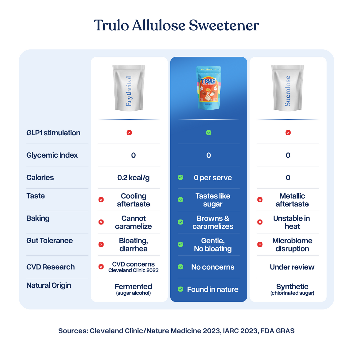 Trulo Metabolic Balance Combo – Allulose Sweetener + Sunfiber® Soluble Fiber