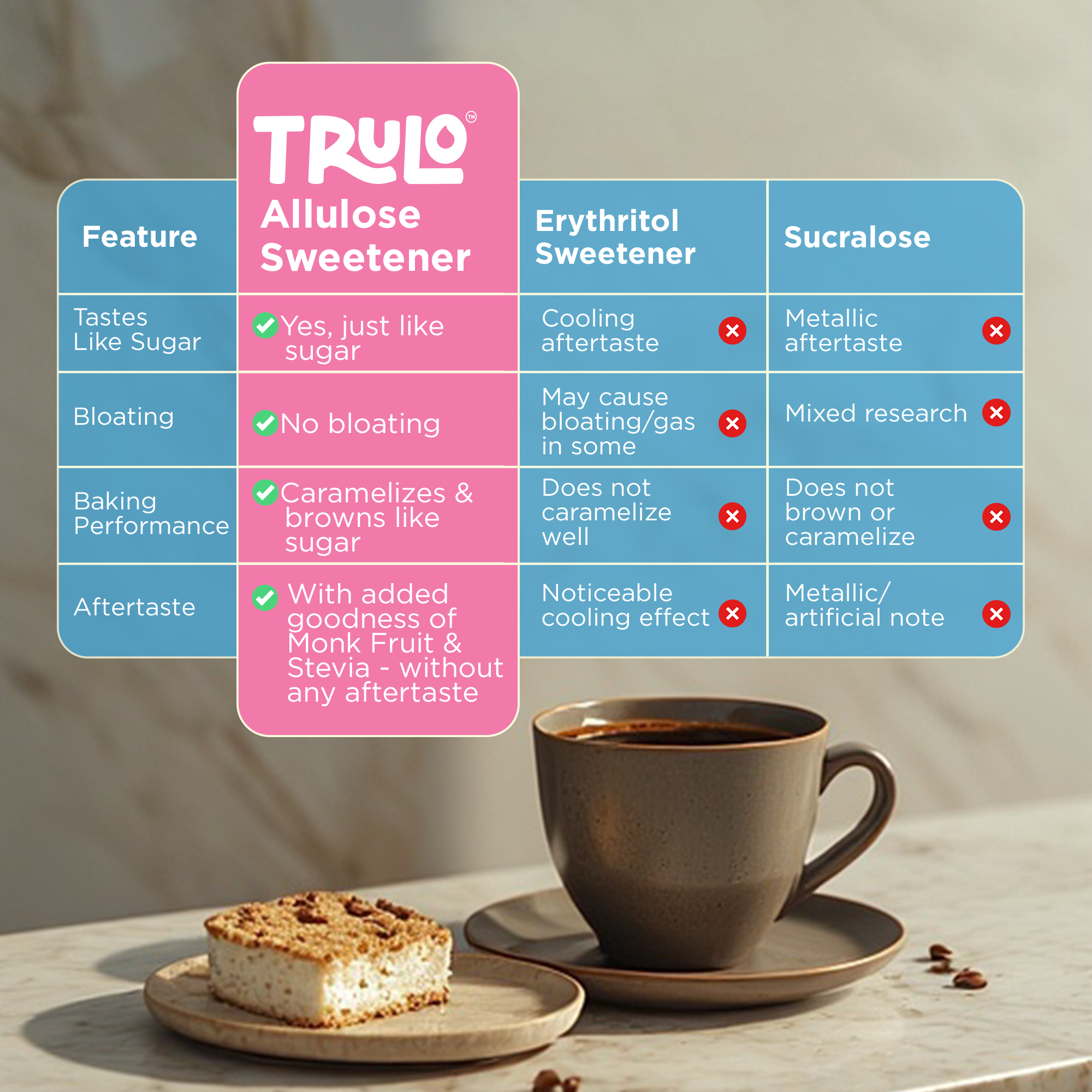Trulo Allulose Sweetener | Natural Zero GI Sugar Alternative | No Erythritol | Zero Calorie, Keto & Diabetic Friendly | Ideal for Beverages, Baking, Desserts & Daily Use 250g
