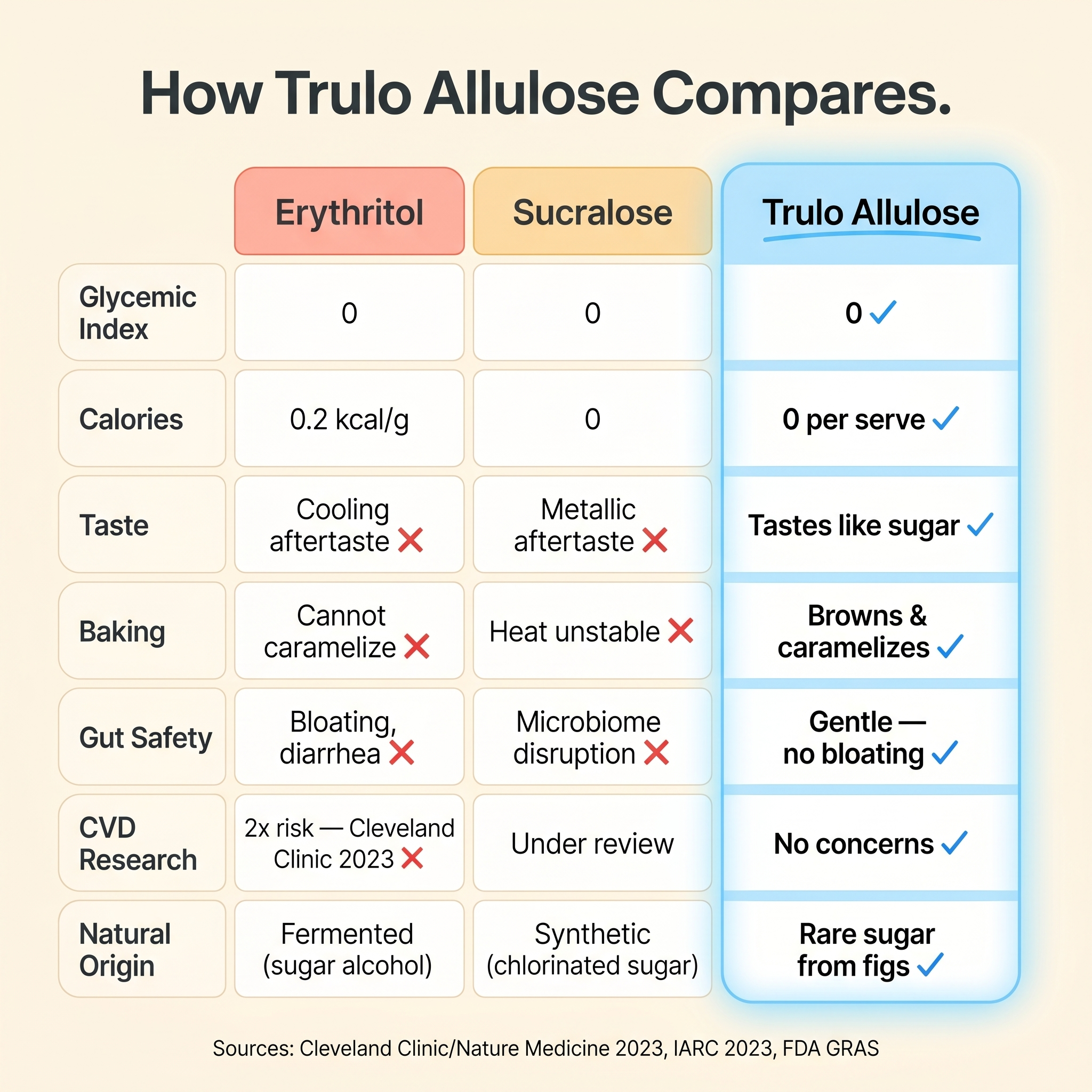 Trulo ‘No Erythritol’ Allulose Sweetener with Monk Fruit and Stevia – Low GI Sugar Alternative - Trial Pack
